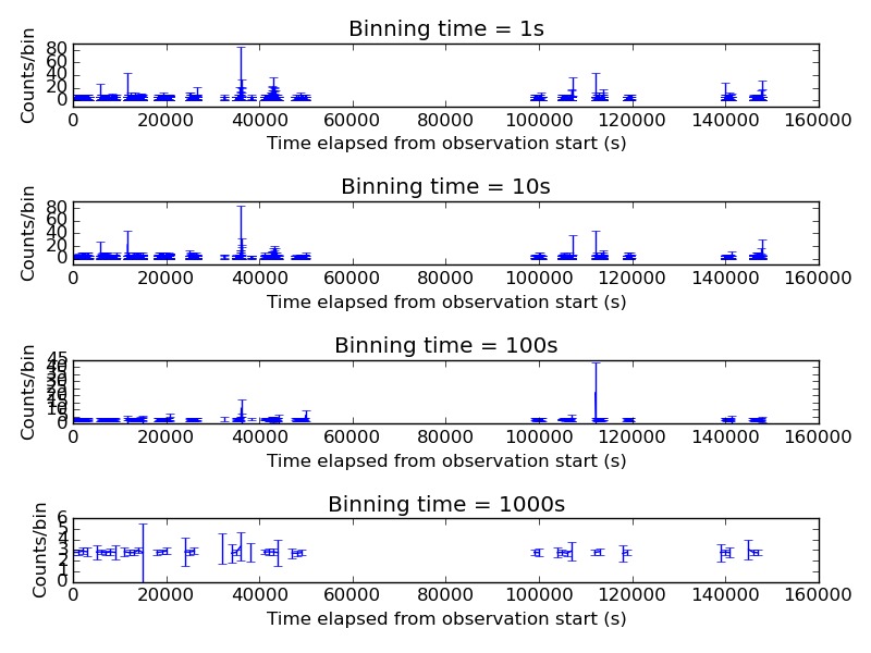Rebinned light curves from Nuproducts