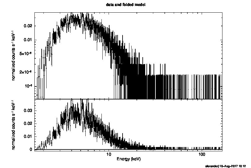 Energy spectrum and residuals for model power law index=1 on log axes
